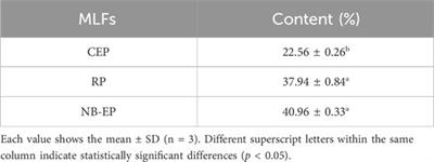 Identification of mulberry leaf flavonoids and evaluating their protective effects on H2O2-induced oxidative damage in equine skeletal muscle satellite cells